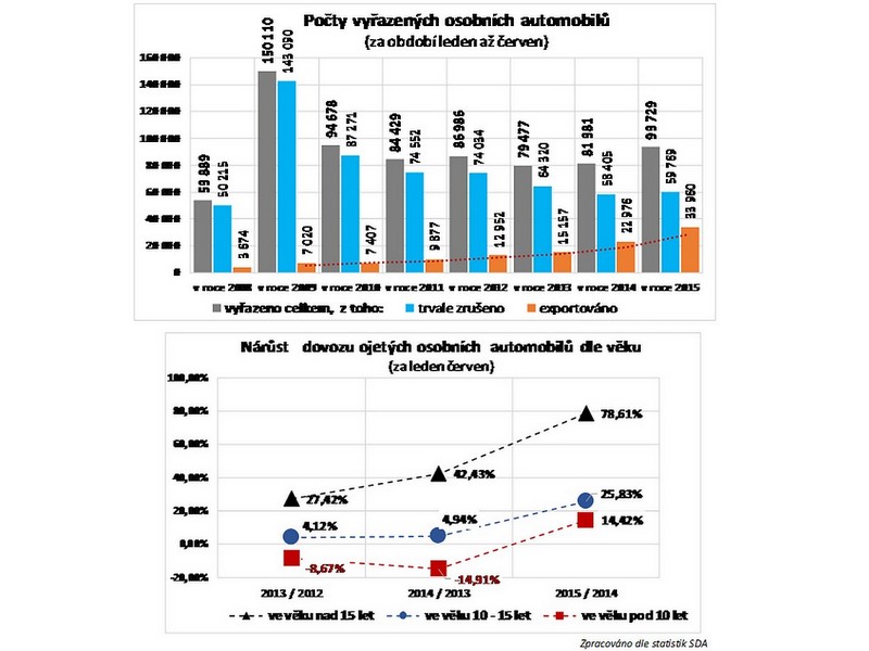 Počet vyřazených automobilů vzrostl díky vývozu